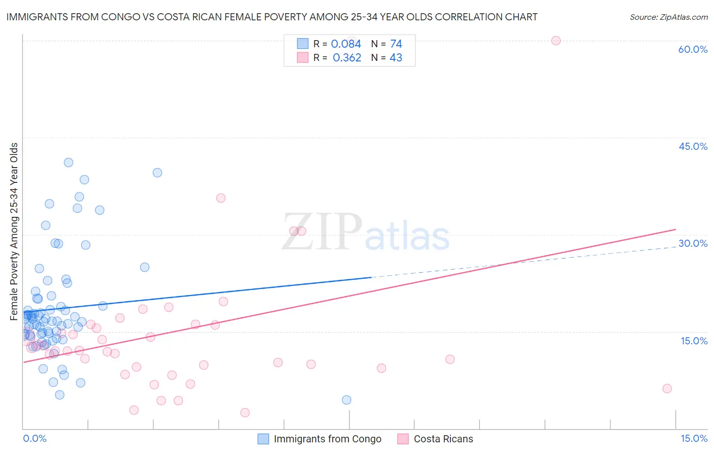 Immigrants from Congo vs Costa Rican Female Poverty Among 25-34 Year Olds