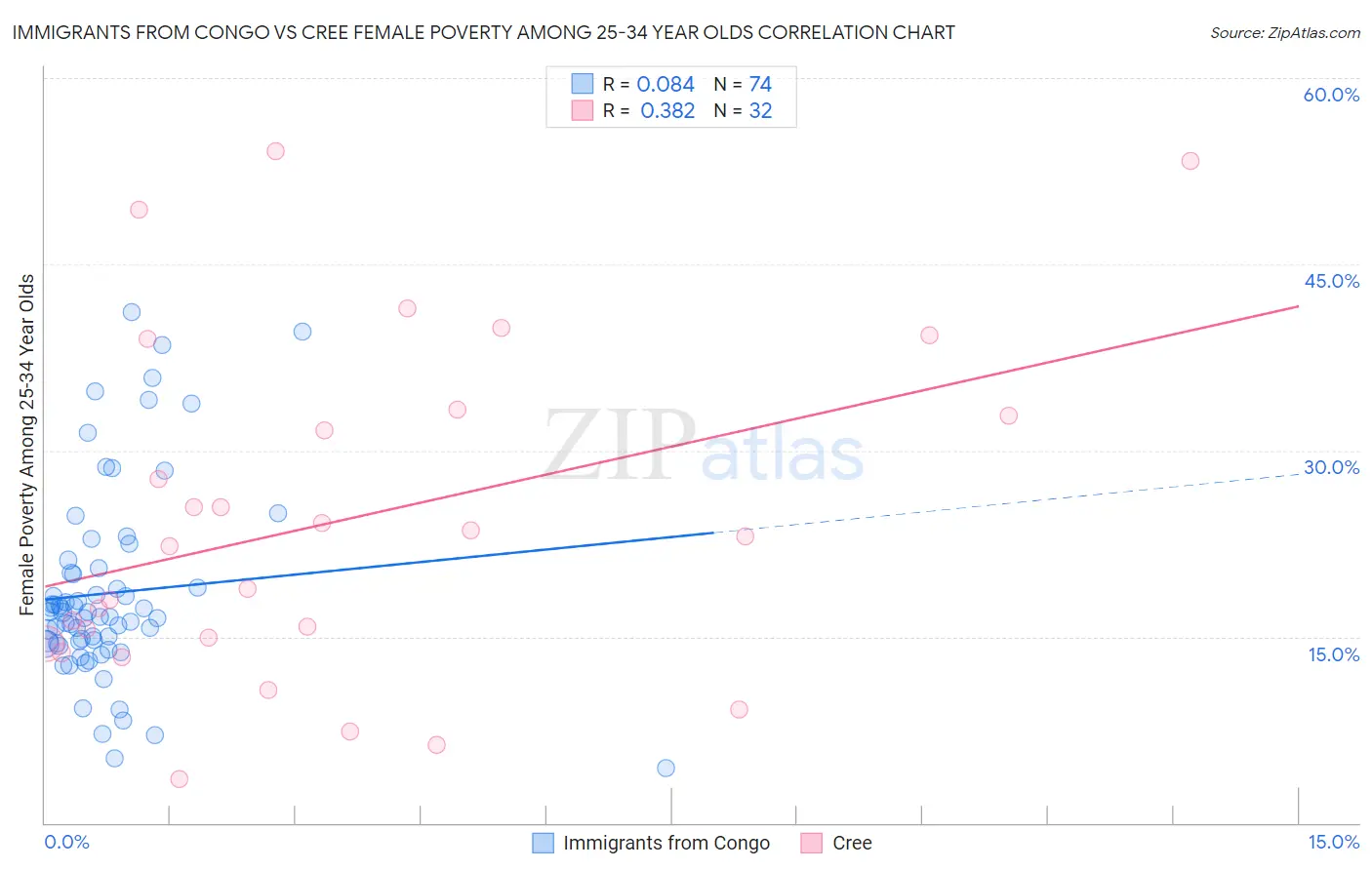 Immigrants from Congo vs Cree Female Poverty Among 25-34 Year Olds