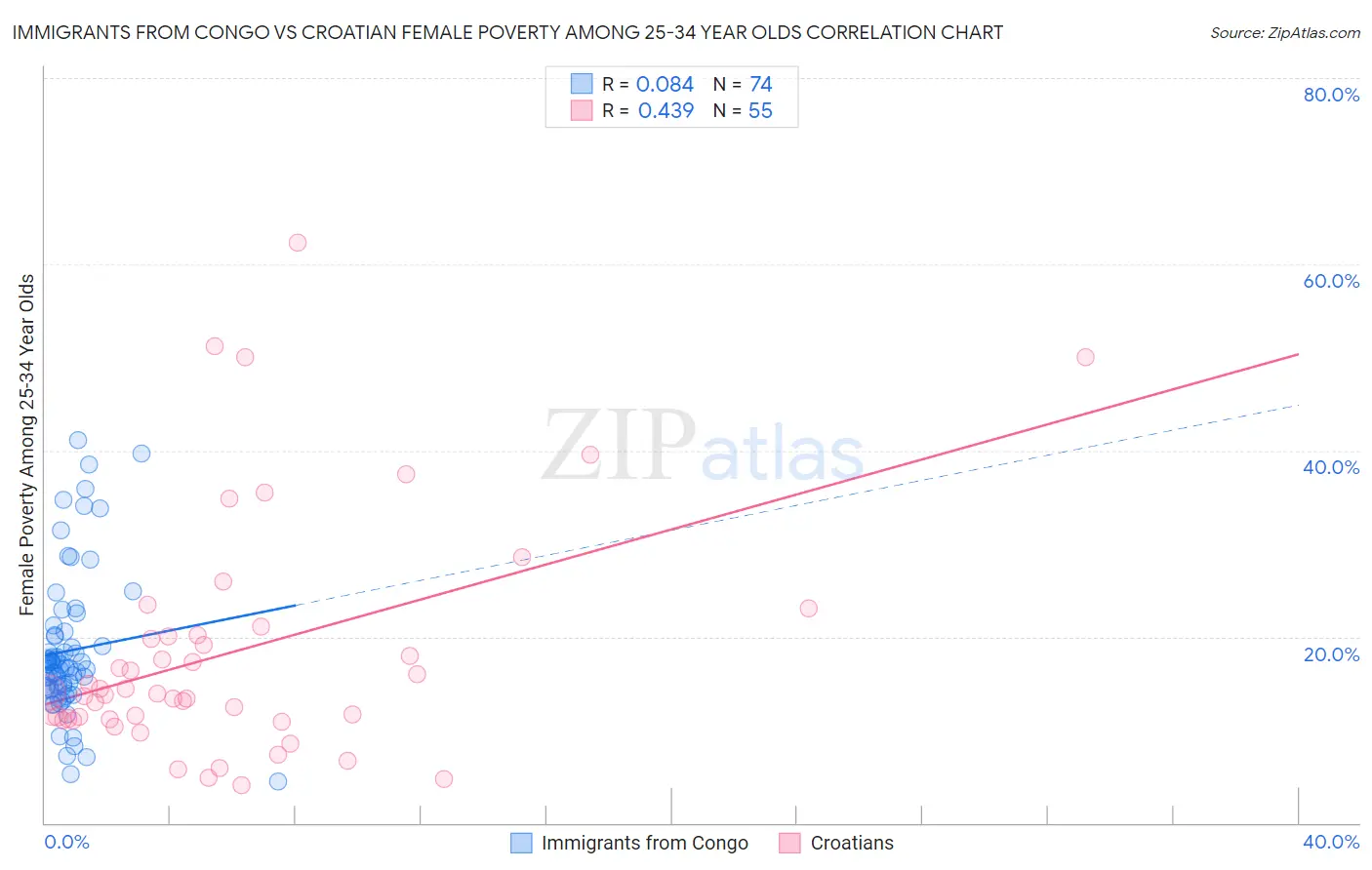 Immigrants from Congo vs Croatian Female Poverty Among 25-34 Year Olds