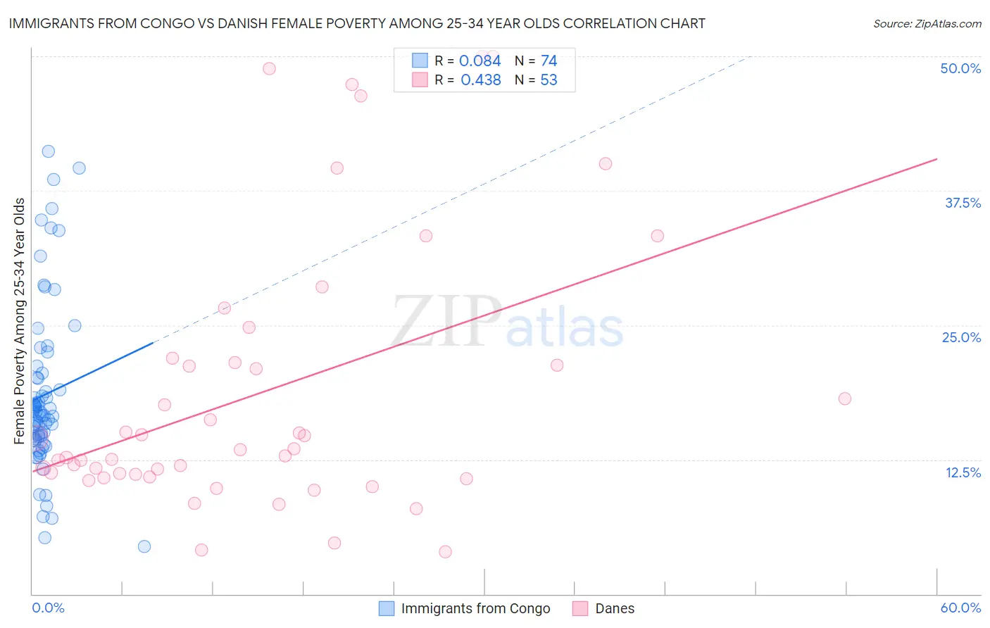 Immigrants from Congo vs Danish Female Poverty Among 25-34 Year Olds