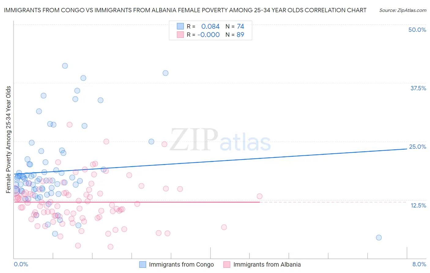 Immigrants from Congo vs Immigrants from Albania Female Poverty Among 25-34 Year Olds