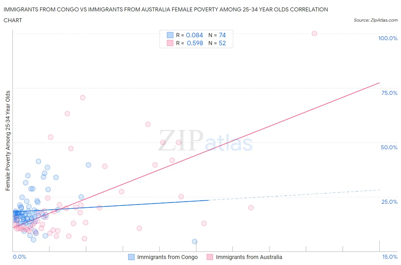 Immigrants from Congo vs Immigrants from Australia Female Poverty Among 25-34 Year Olds