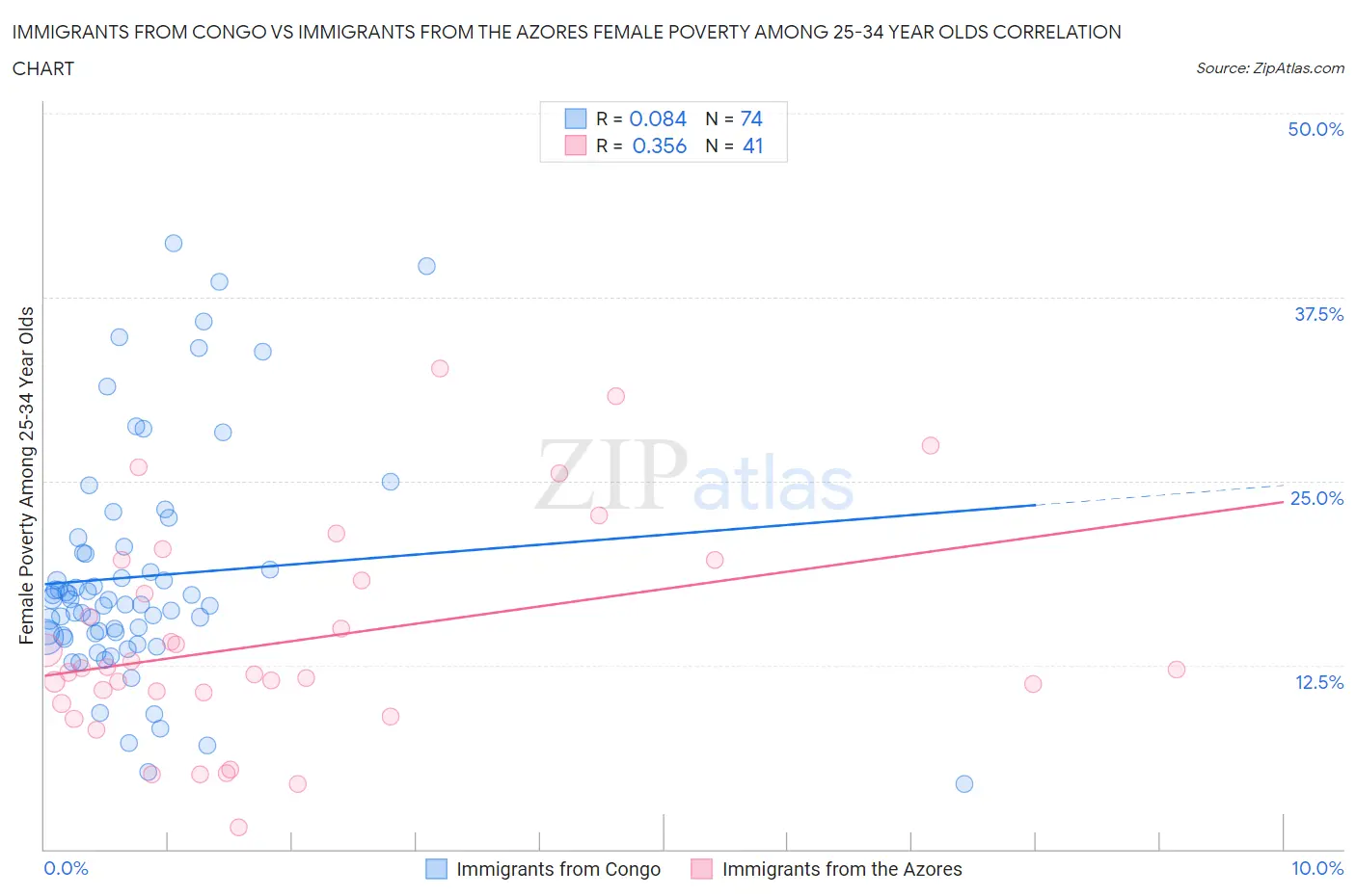 Immigrants from Congo vs Immigrants from the Azores Female Poverty Among 25-34 Year Olds