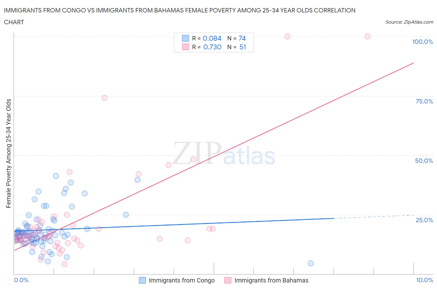 Immigrants from Congo vs Immigrants from Bahamas Female Poverty Among 25-34 Year Olds