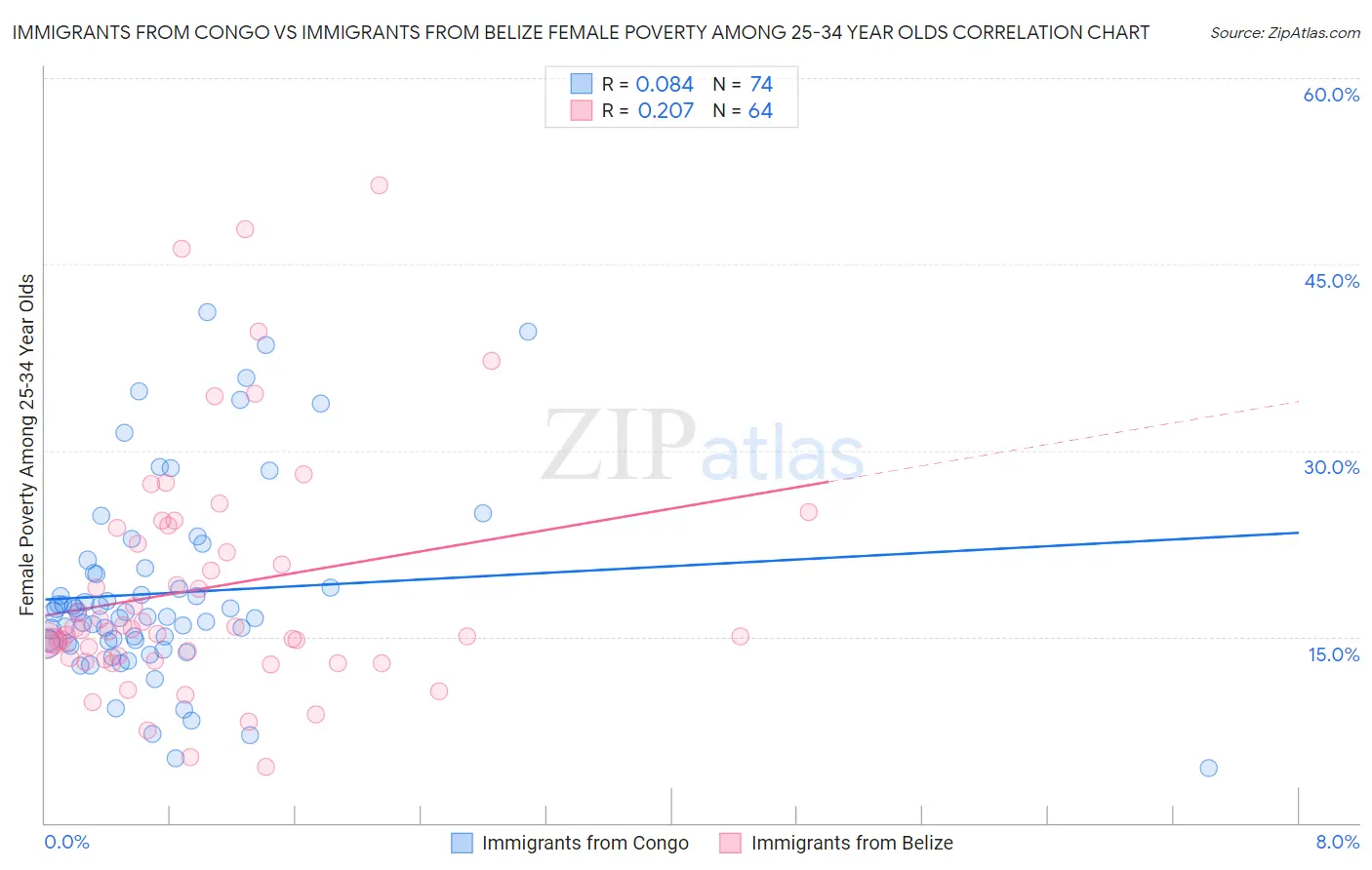 Immigrants from Congo vs Immigrants from Belize Female Poverty Among 25-34 Year Olds