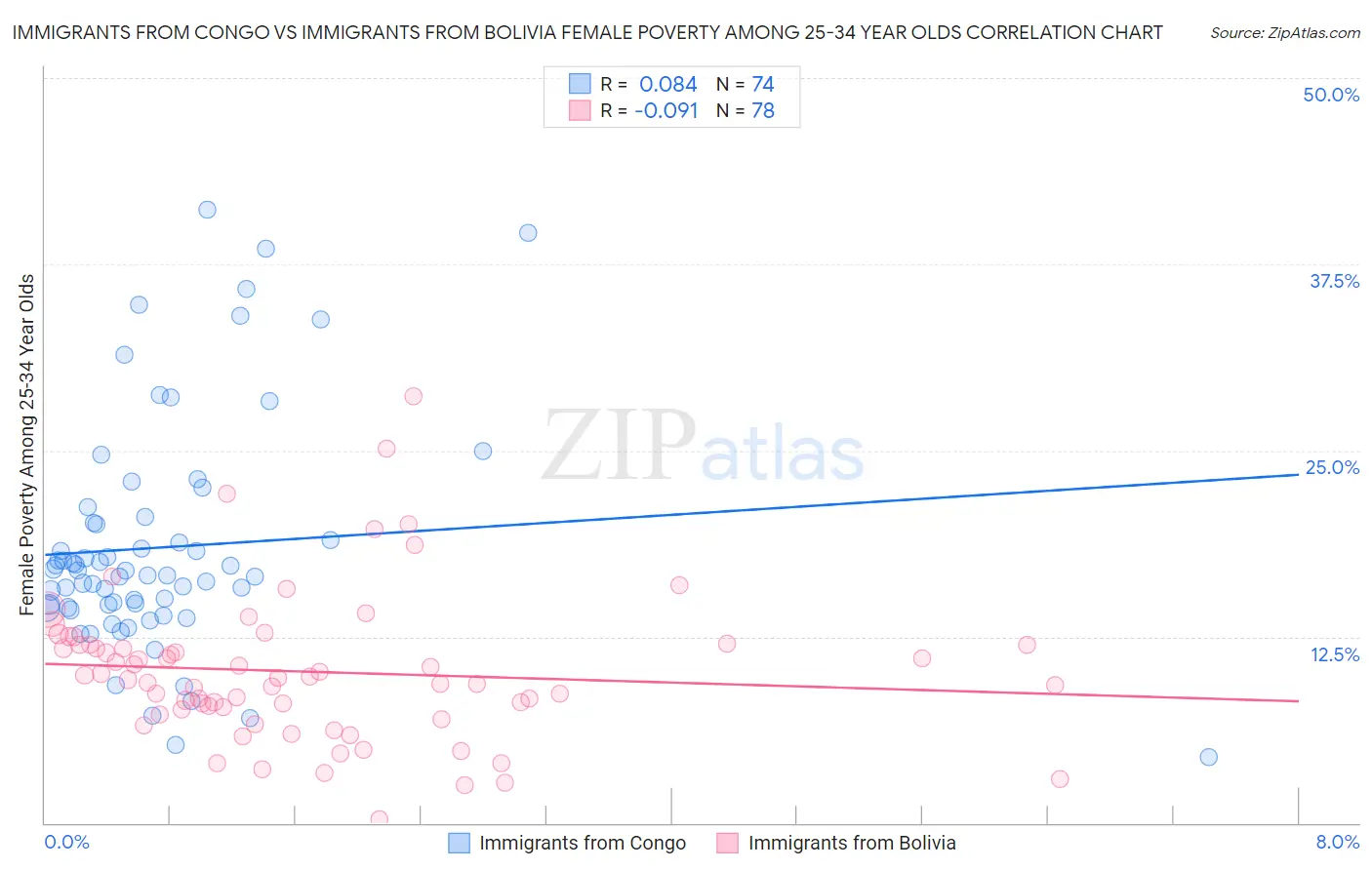 Immigrants from Congo vs Immigrants from Bolivia Female Poverty Among 25-34 Year Olds