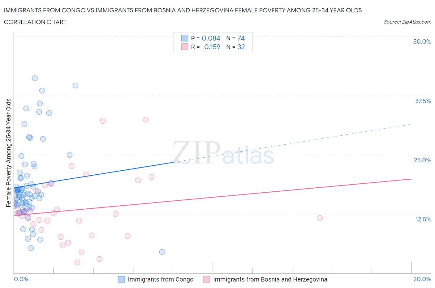 Immigrants from Congo vs Immigrants from Bosnia and Herzegovina Female Poverty Among 25-34 Year Olds