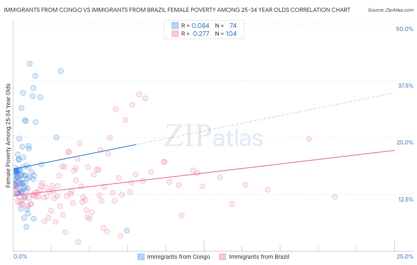 Immigrants from Congo vs Immigrants from Brazil Female Poverty Among 25-34 Year Olds