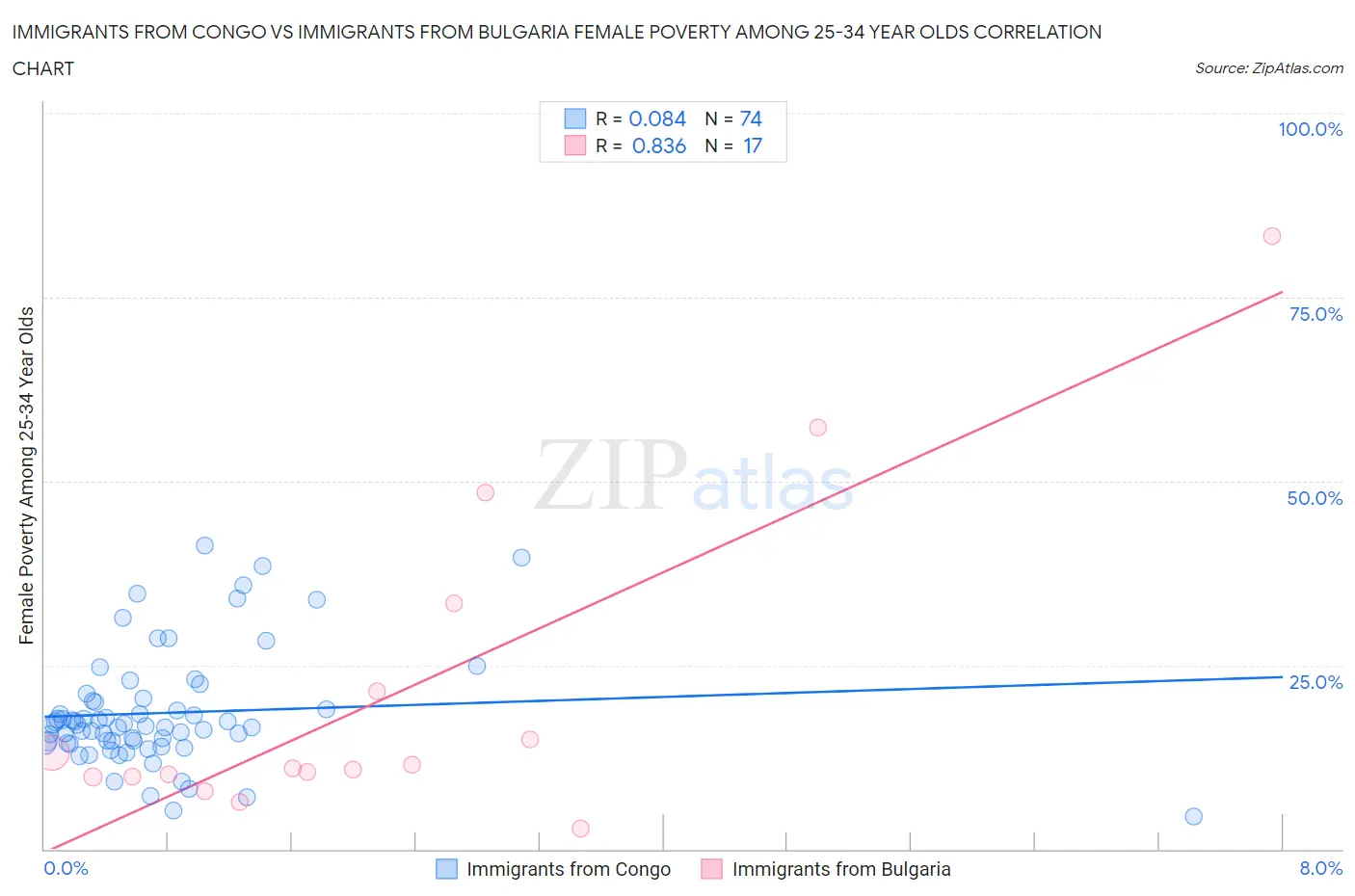 Immigrants from Congo vs Immigrants from Bulgaria Female Poverty Among 25-34 Year Olds