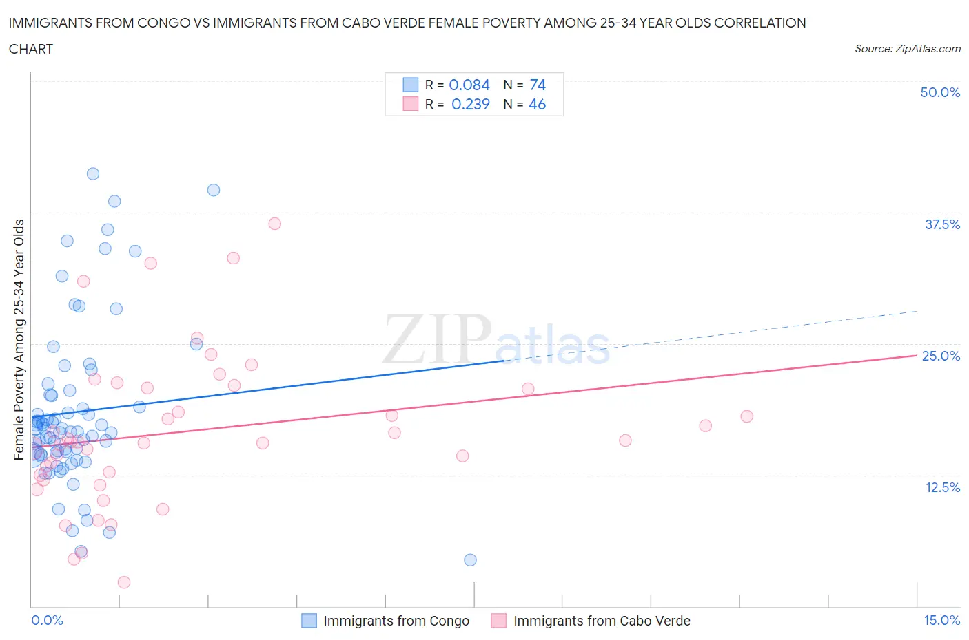 Immigrants from Congo vs Immigrants from Cabo Verde Female Poverty Among 25-34 Year Olds