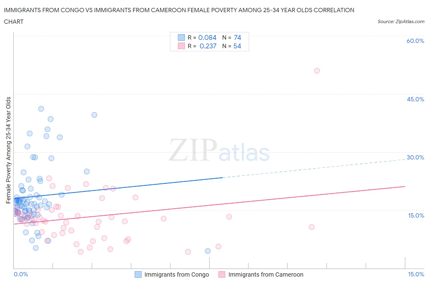 Immigrants from Congo vs Immigrants from Cameroon Female Poverty Among 25-34 Year Olds