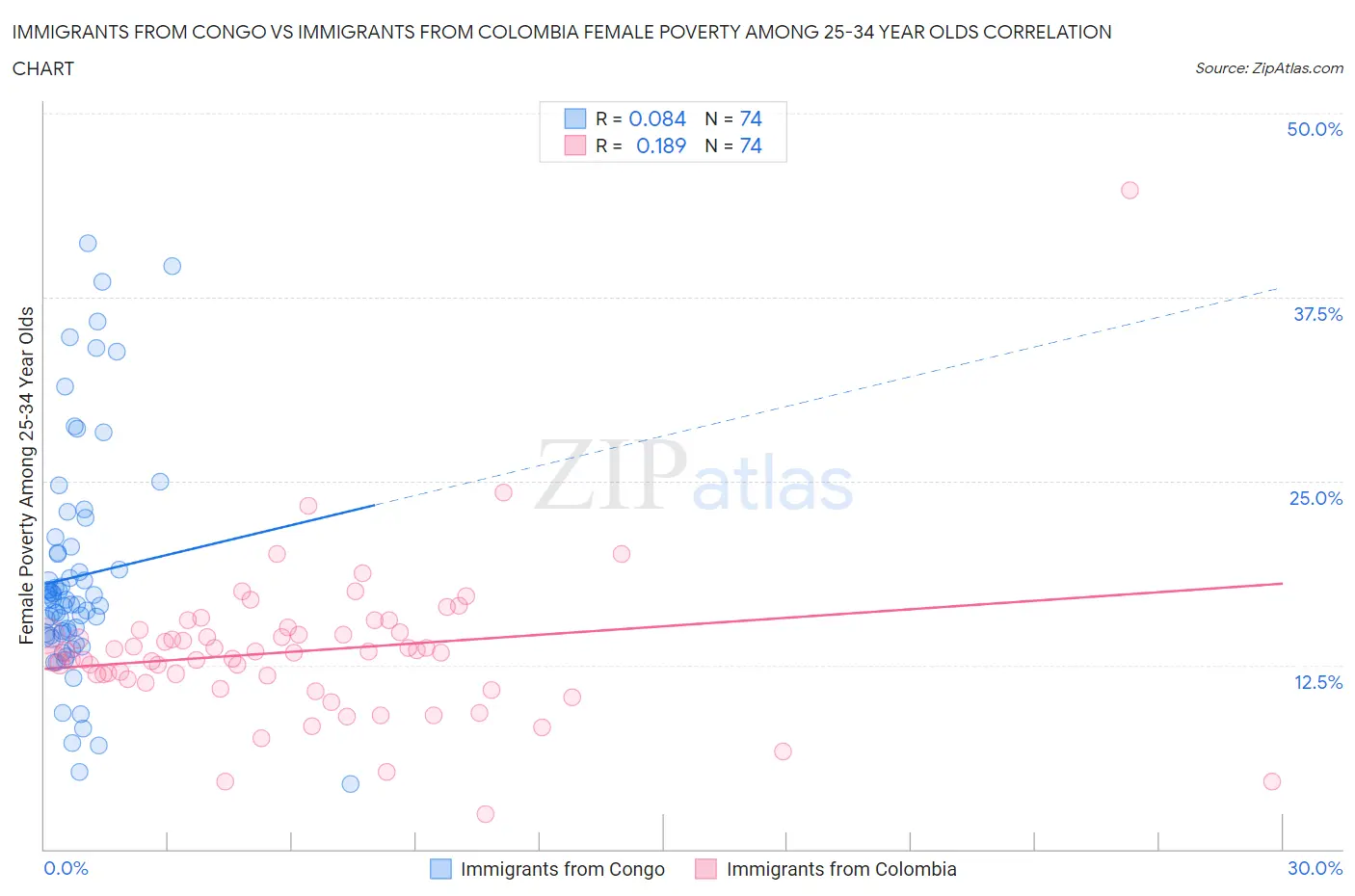 Immigrants from Congo vs Immigrants from Colombia Female Poverty Among 25-34 Year Olds