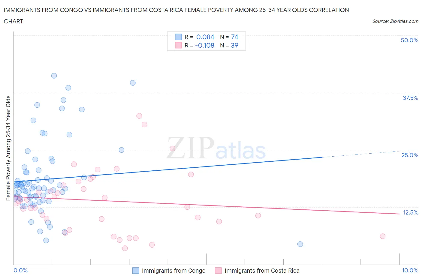Immigrants from Congo vs Immigrants from Costa Rica Female Poverty Among 25-34 Year Olds