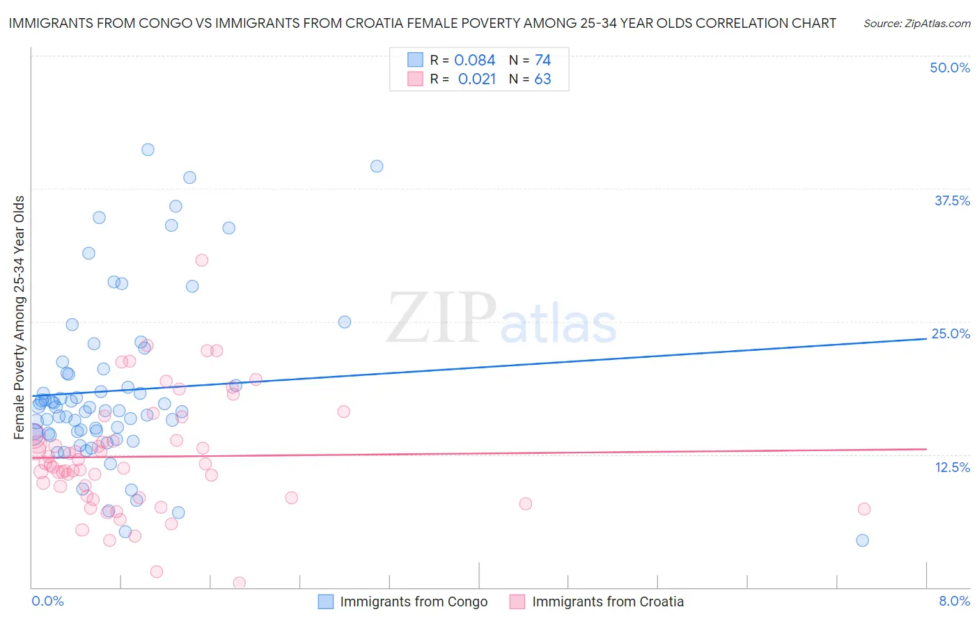 Immigrants from Congo vs Immigrants from Croatia Female Poverty Among 25-34 Year Olds