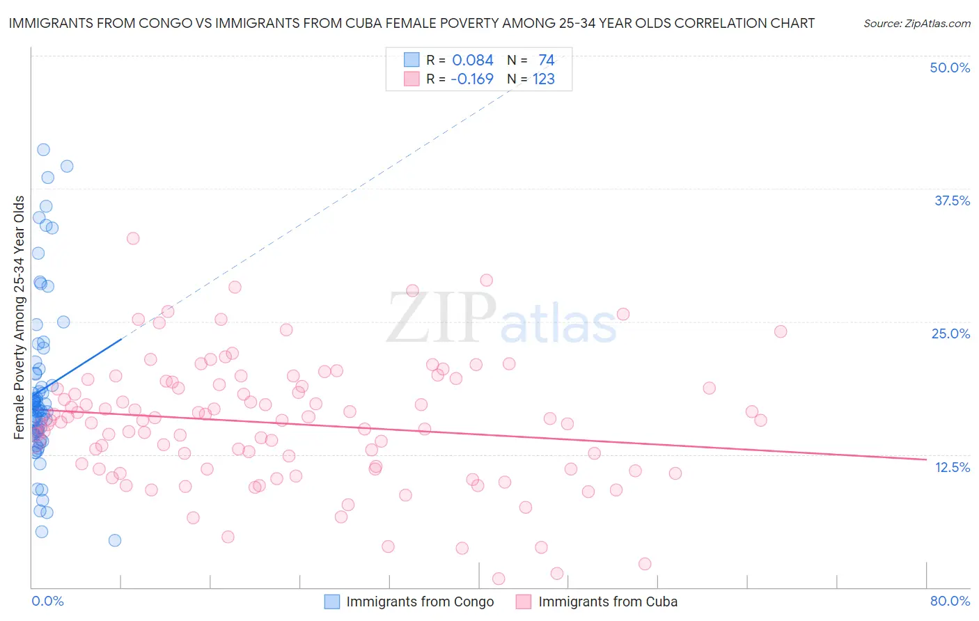 Immigrants from Congo vs Immigrants from Cuba Female Poverty Among 25-34 Year Olds