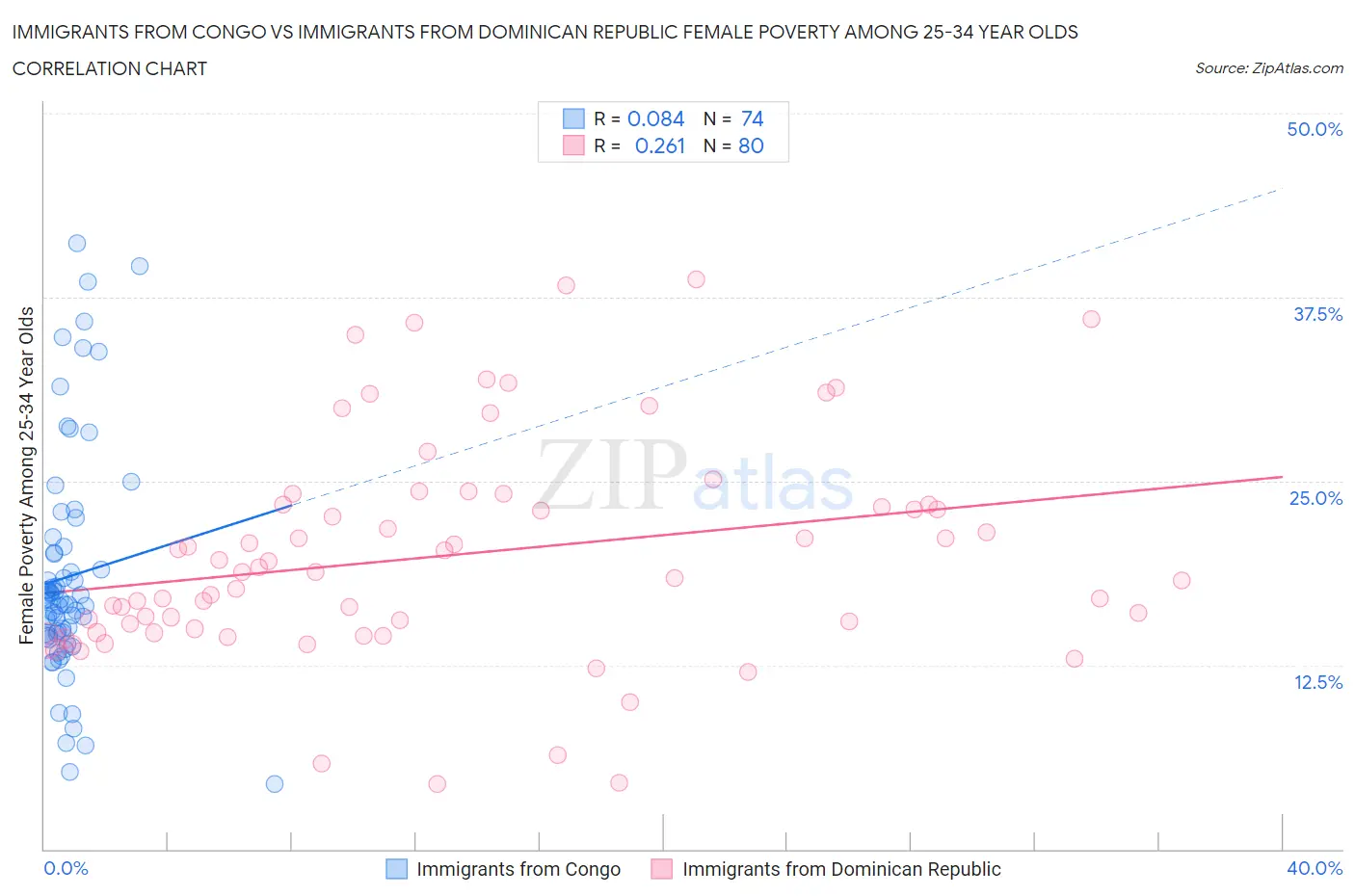 Immigrants from Congo vs Immigrants from Dominican Republic Female Poverty Among 25-34 Year Olds