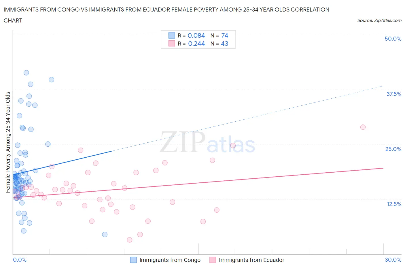 Immigrants from Congo vs Immigrants from Ecuador Female Poverty Among 25-34 Year Olds