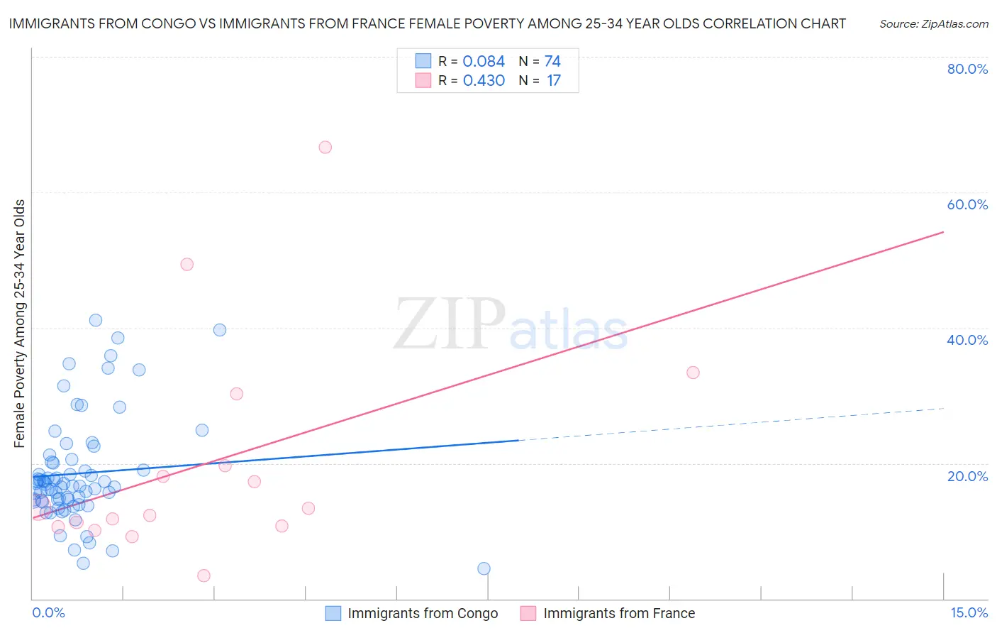 Immigrants from Congo vs Immigrants from France Female Poverty Among 25-34 Year Olds