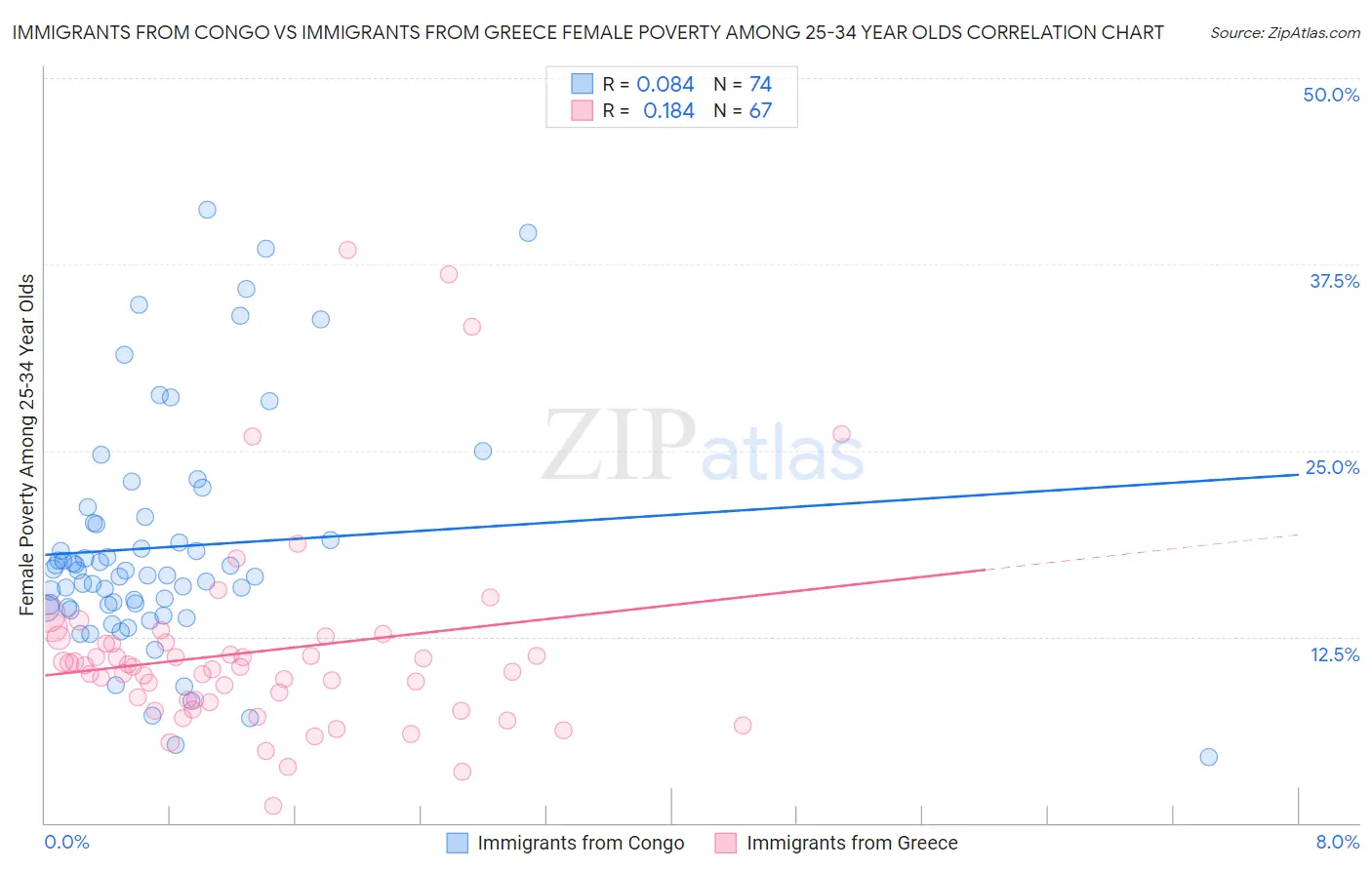 Immigrants from Congo vs Immigrants from Greece Female Poverty Among 25-34 Year Olds