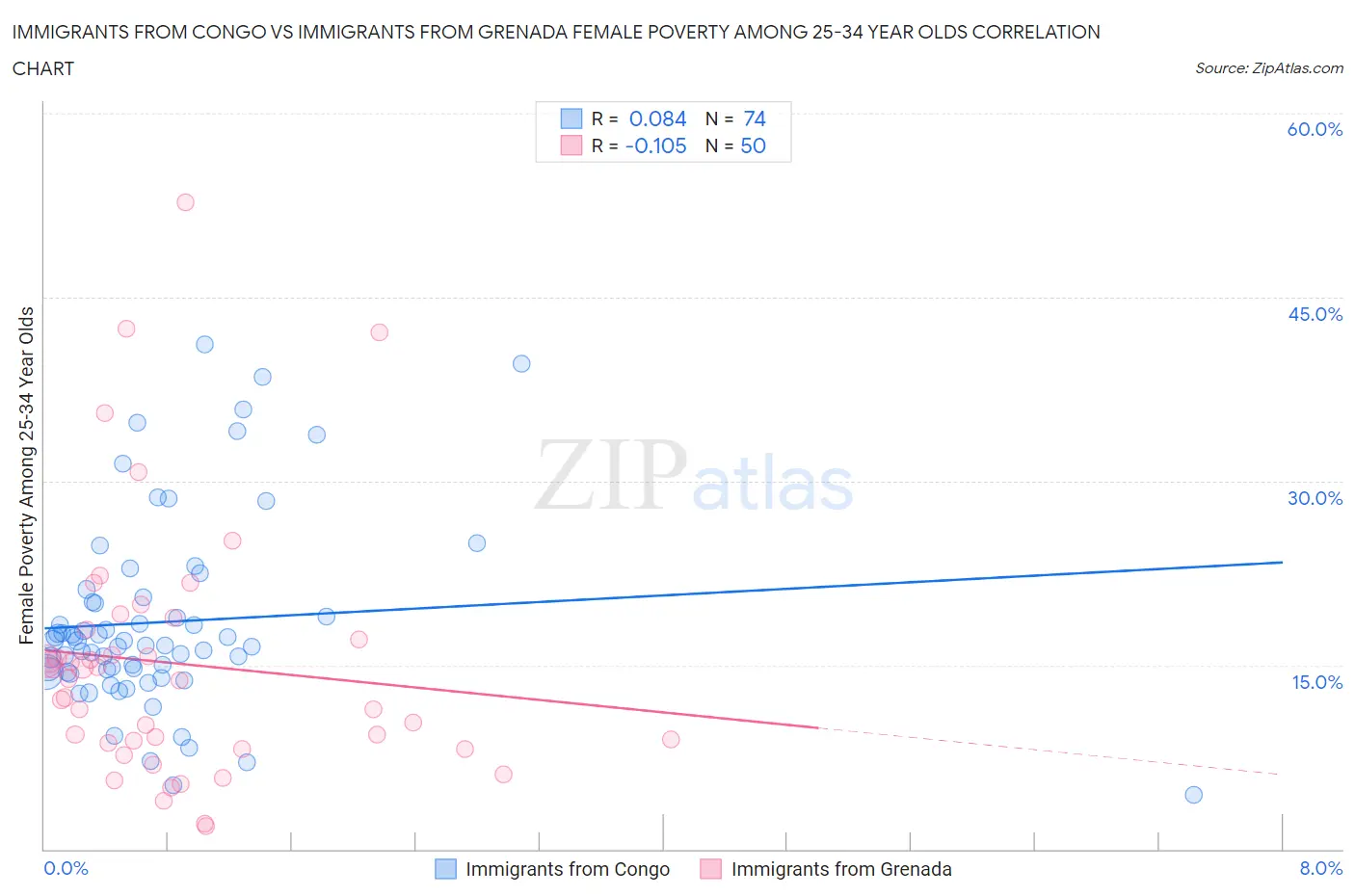 Immigrants from Congo vs Immigrants from Grenada Female Poverty Among 25-34 Year Olds