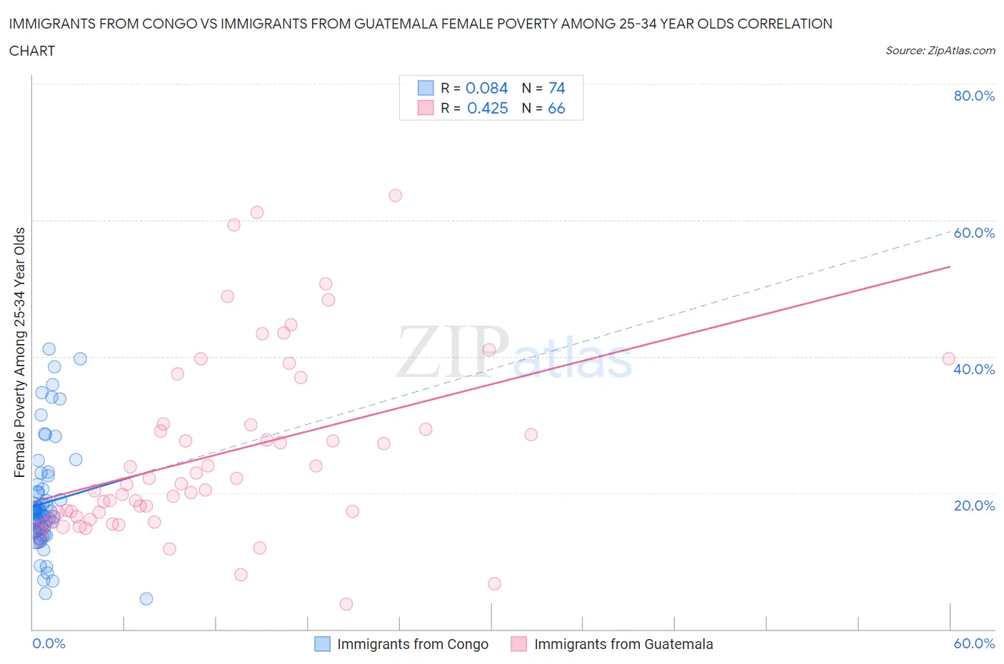 Immigrants from Congo vs Immigrants from Guatemala Female Poverty Among 25-34 Year Olds