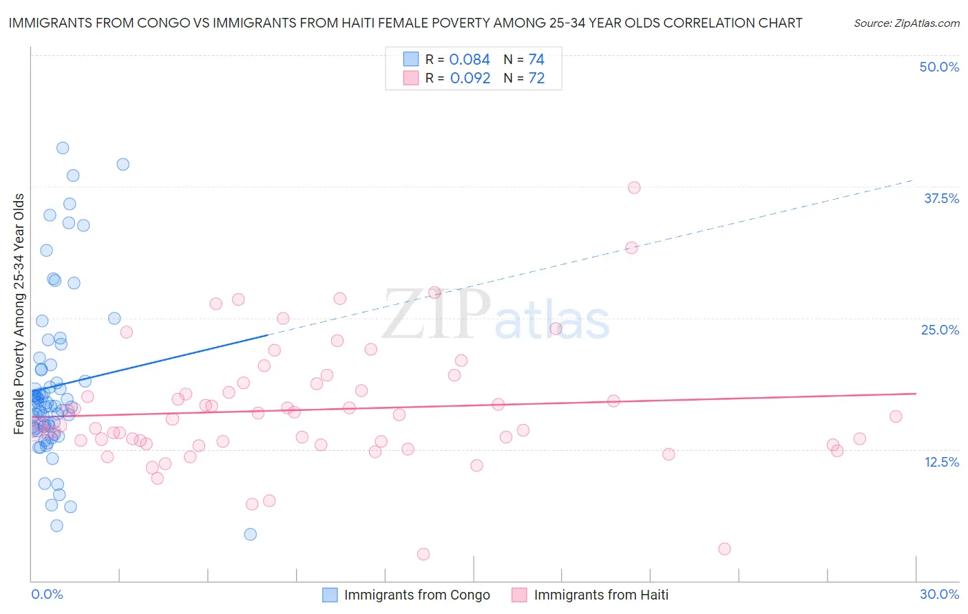 Immigrants from Congo vs Immigrants from Haiti Female Poverty Among 25-34 Year Olds
