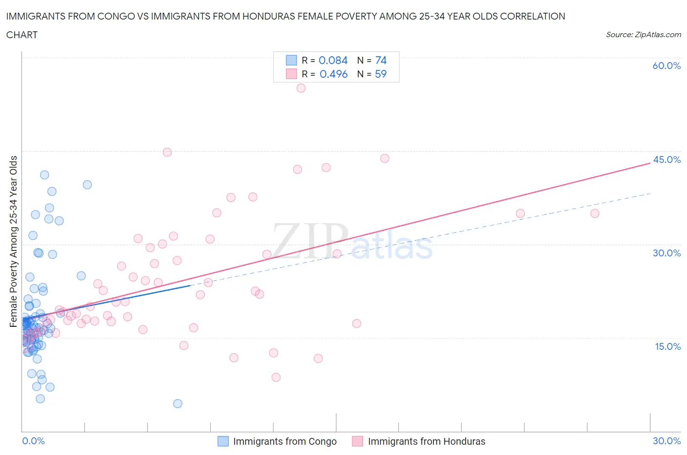 Immigrants from Congo vs Immigrants from Honduras Female Poverty Among 25-34 Year Olds