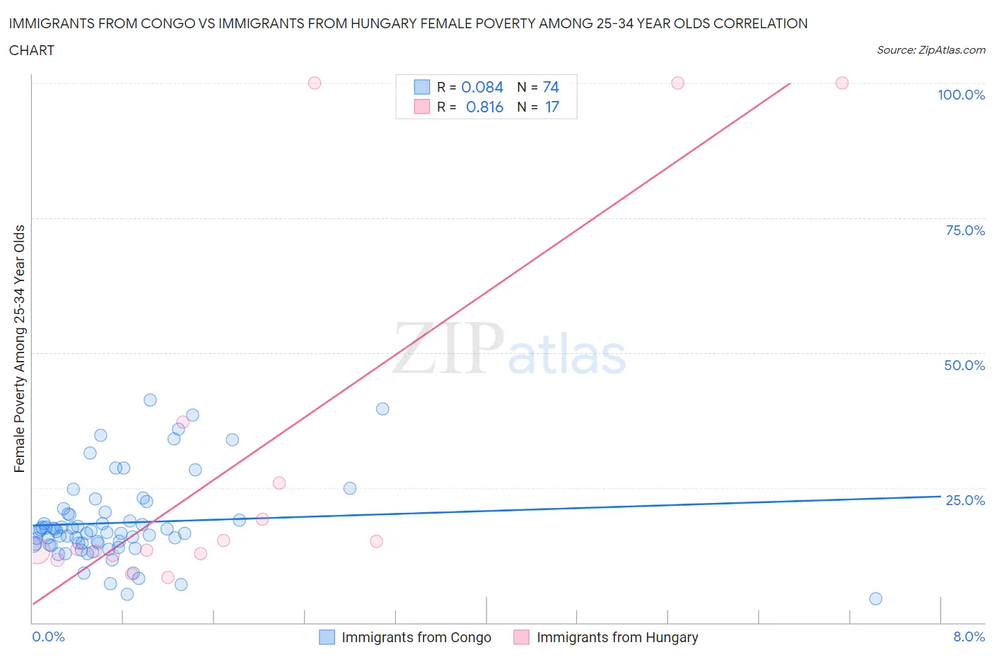 Immigrants from Congo vs Immigrants from Hungary Female Poverty Among 25-34 Year Olds