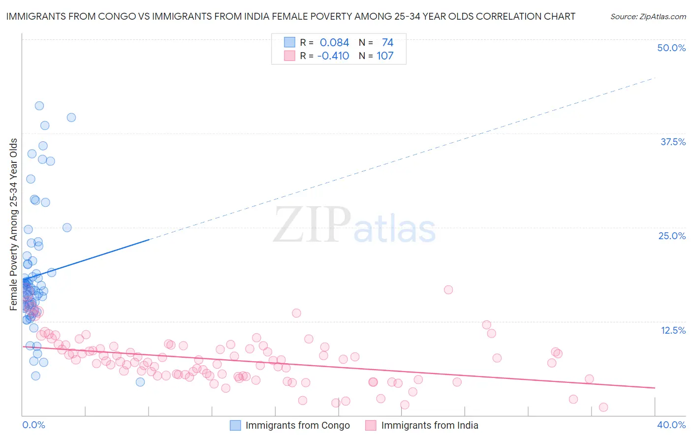 Immigrants from Congo vs Immigrants from India Female Poverty Among 25-34 Year Olds