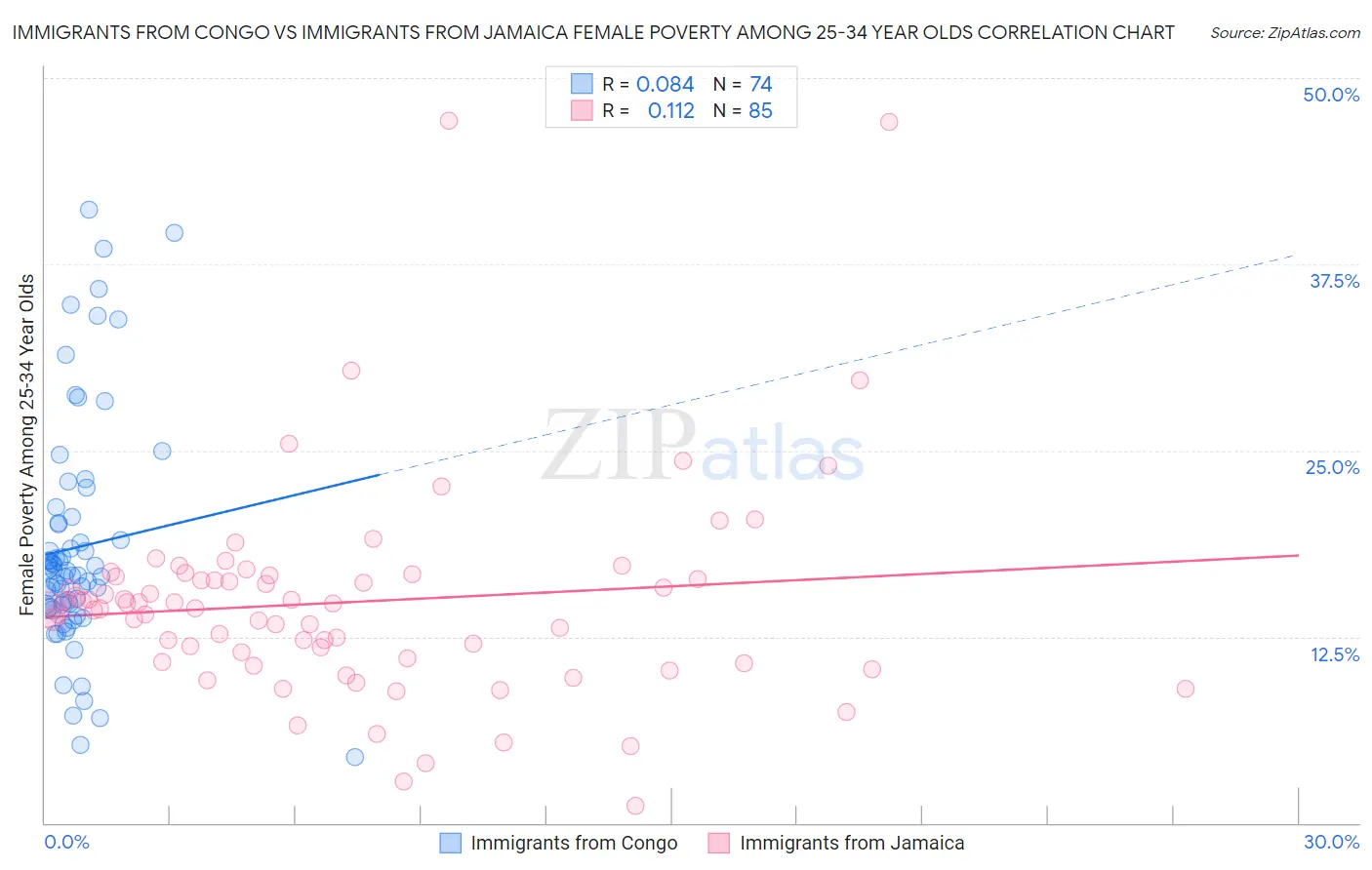 Immigrants from Congo vs Immigrants from Jamaica Female Poverty Among 25-34 Year Olds