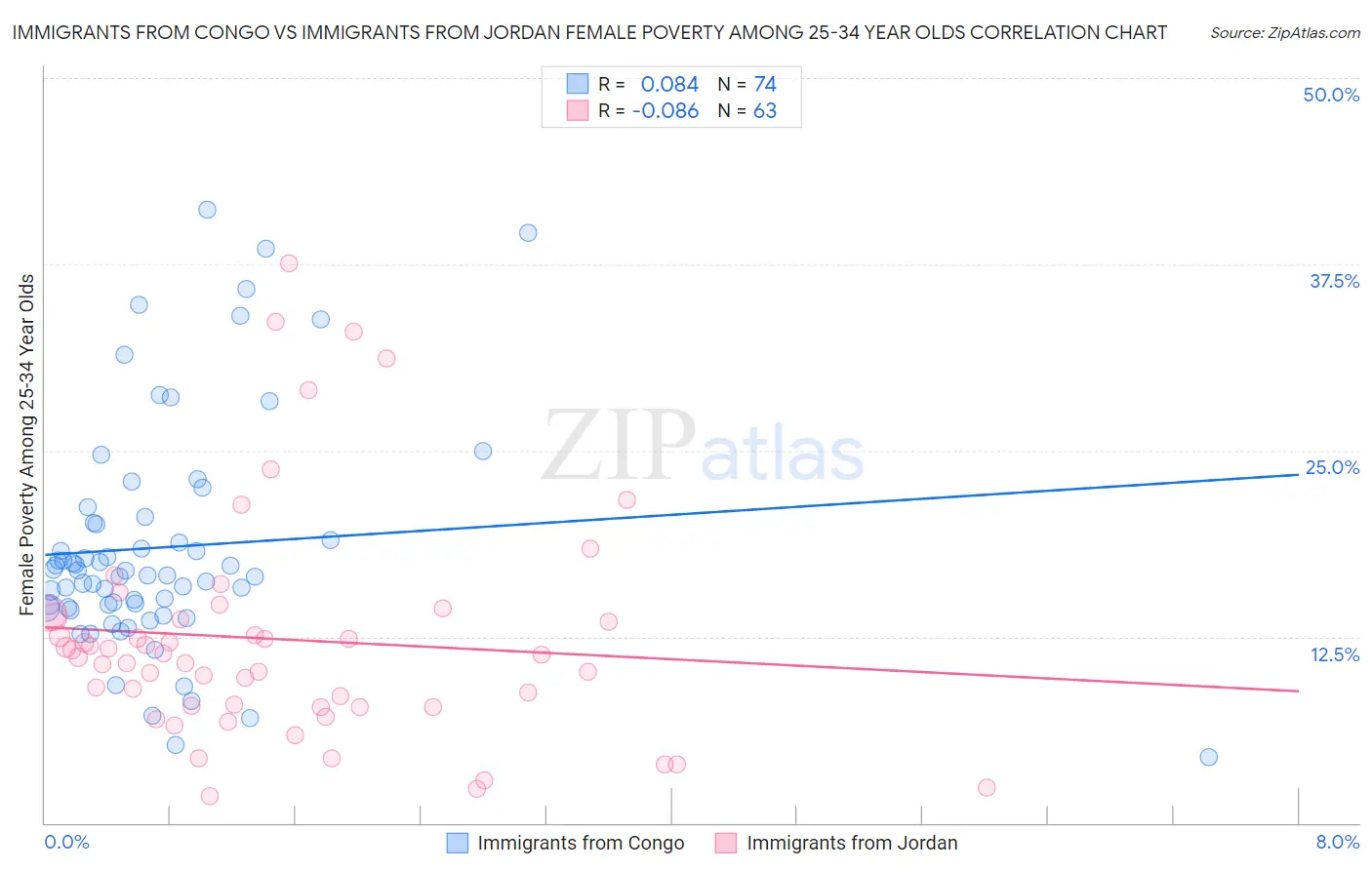 Immigrants from Congo vs Immigrants from Jordan Female Poverty Among 25-34 Year Olds