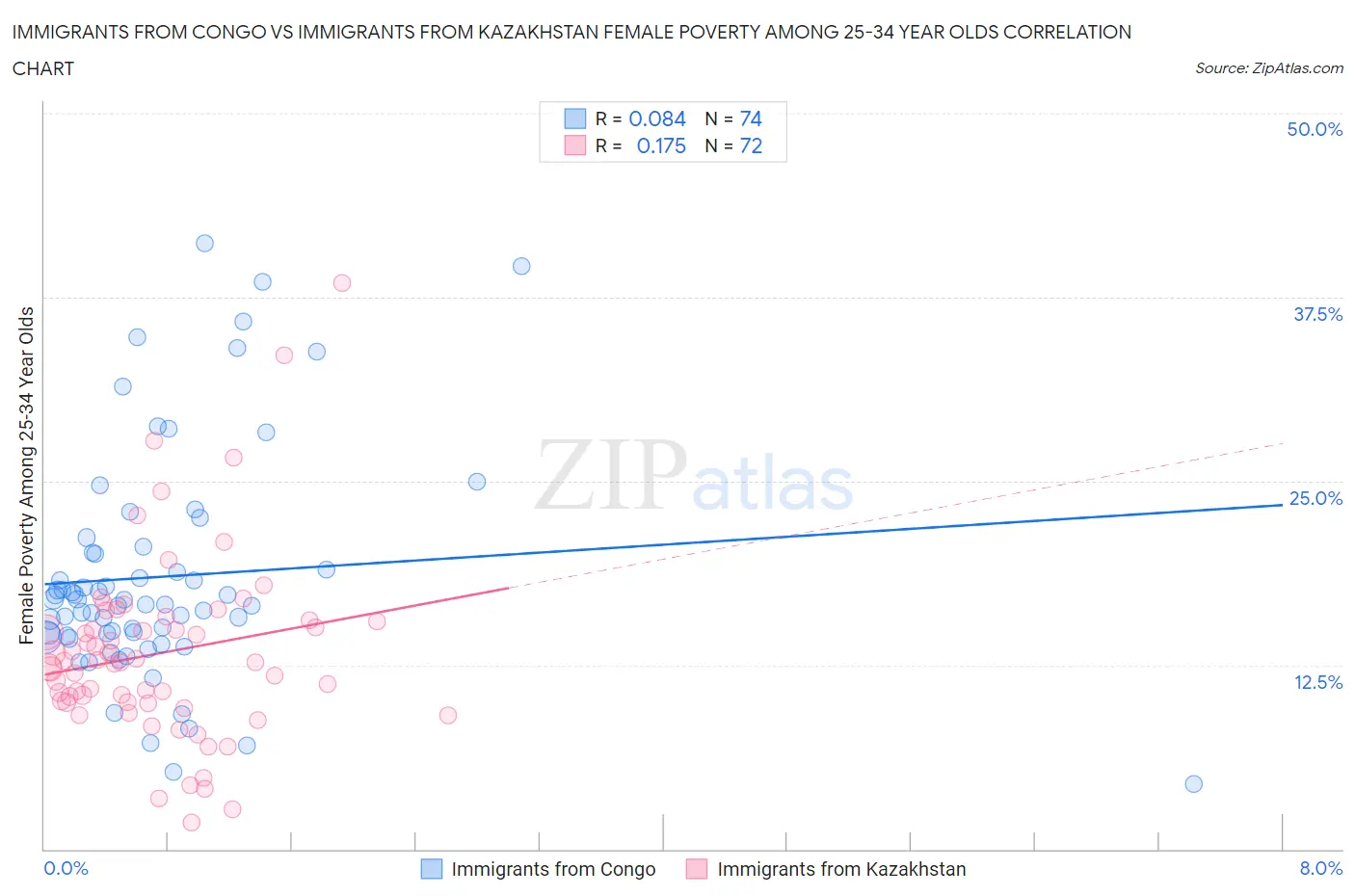 Immigrants from Congo vs Immigrants from Kazakhstan Female Poverty Among 25-34 Year Olds