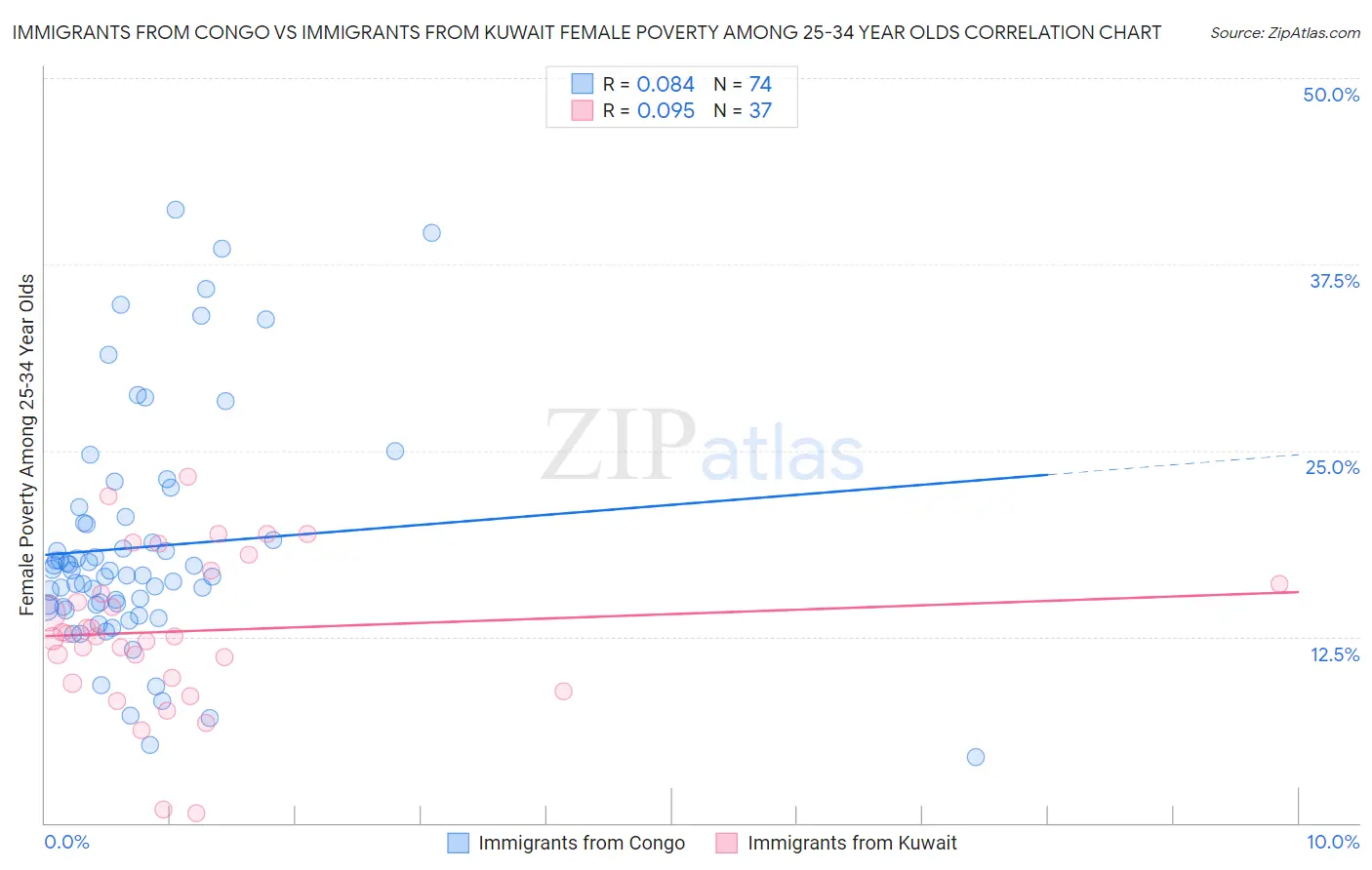 Immigrants from Congo vs Immigrants from Kuwait Female Poverty Among 25-34 Year Olds