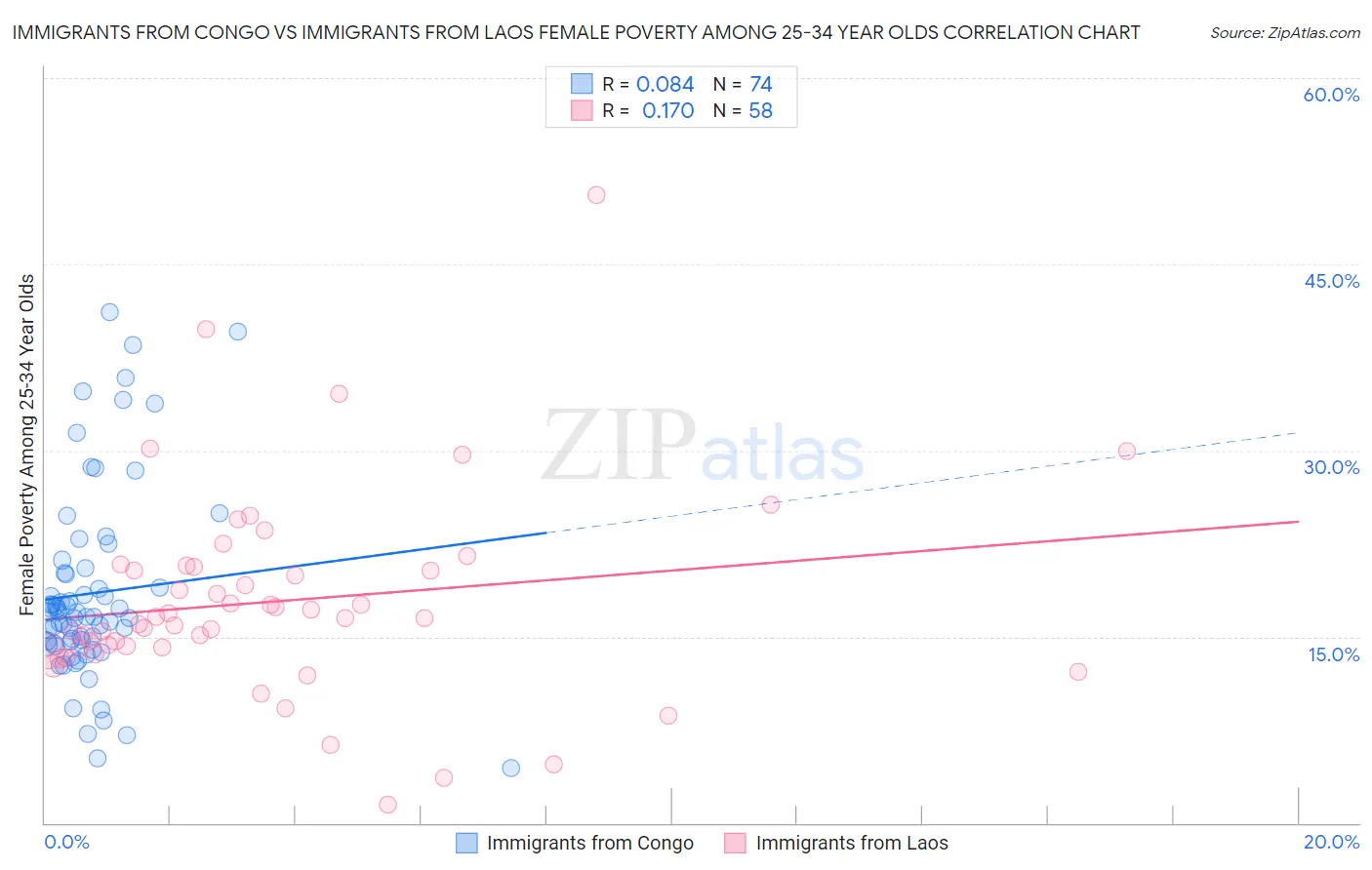 Immigrants from Congo vs Immigrants from Laos Female Poverty Among 25-34 Year Olds