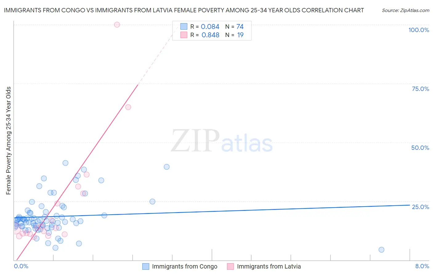 Immigrants from Congo vs Immigrants from Latvia Female Poverty Among 25-34 Year Olds