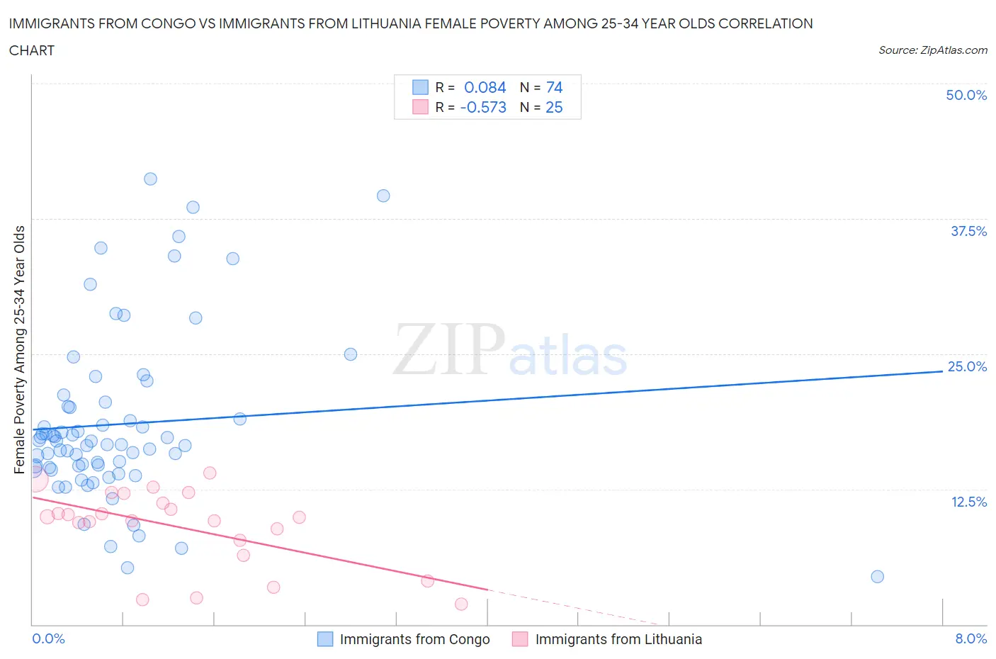 Immigrants from Congo vs Immigrants from Lithuania Female Poverty Among 25-34 Year Olds