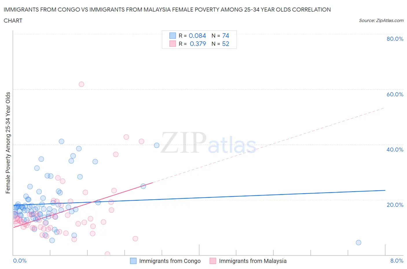 Immigrants from Congo vs Immigrants from Malaysia Female Poverty Among 25-34 Year Olds