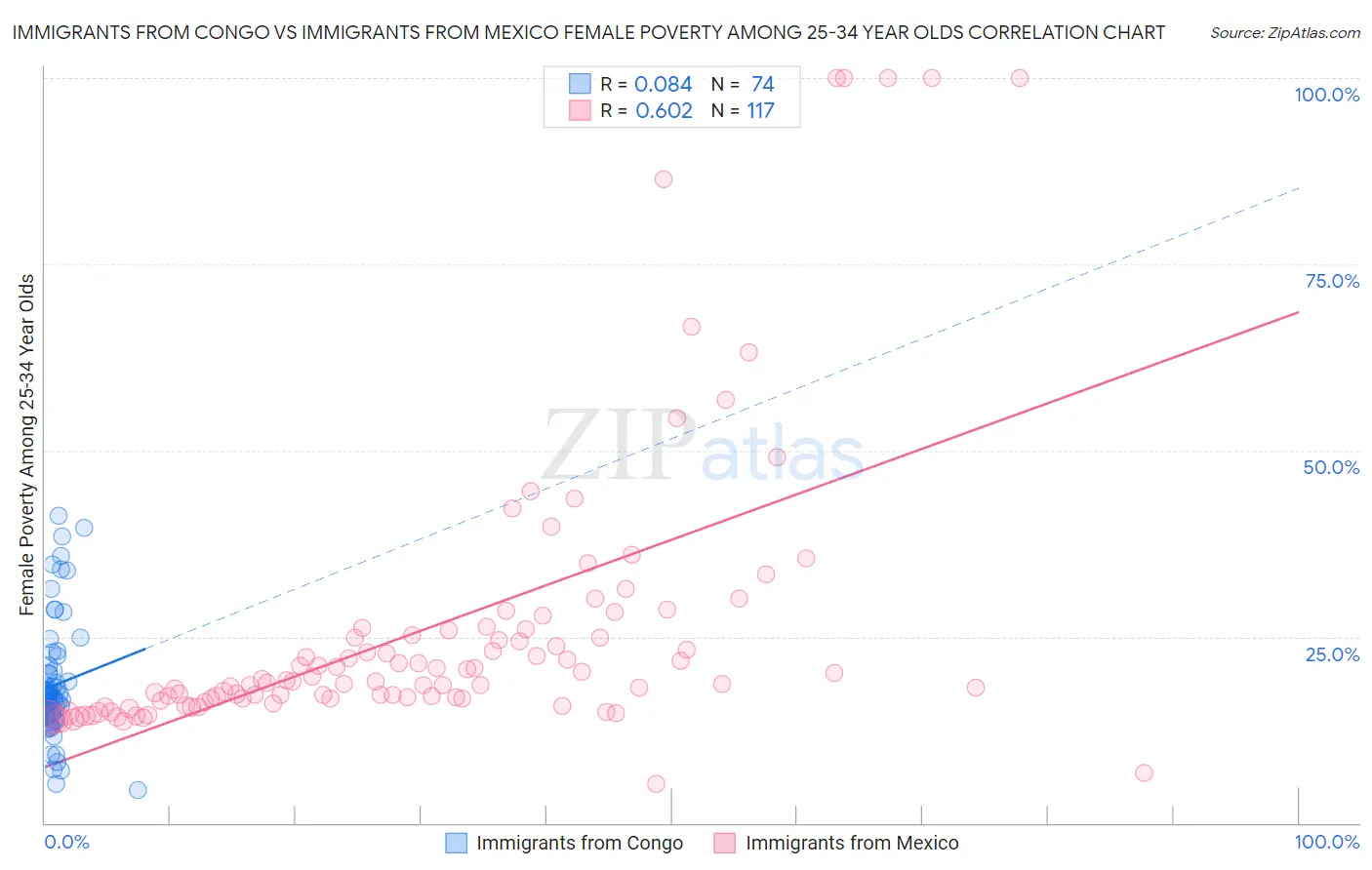 Immigrants from Congo vs Immigrants from Mexico Female Poverty Among 25-34 Year Olds