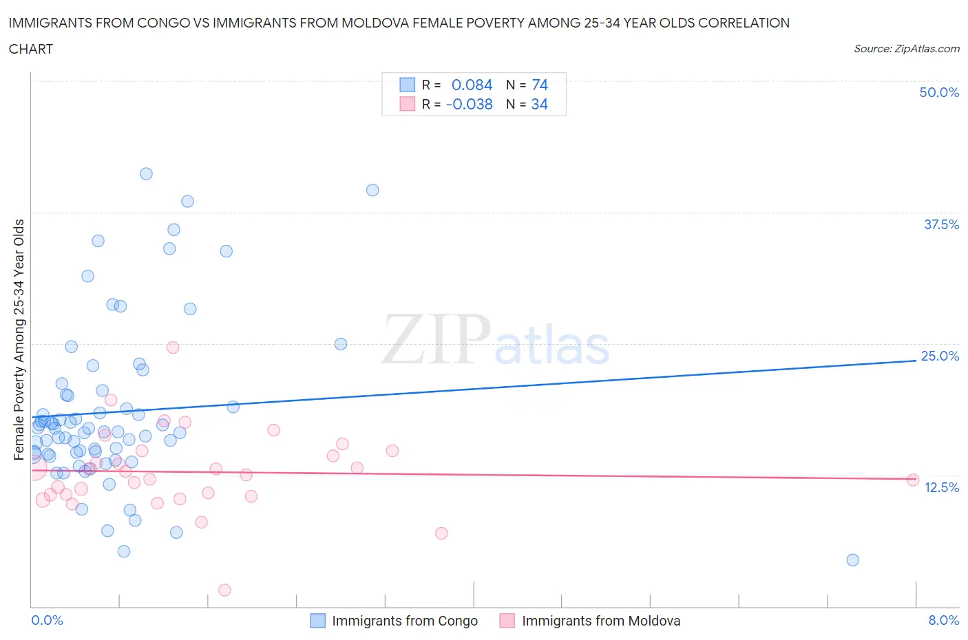 Immigrants from Congo vs Immigrants from Moldova Female Poverty Among 25-34 Year Olds