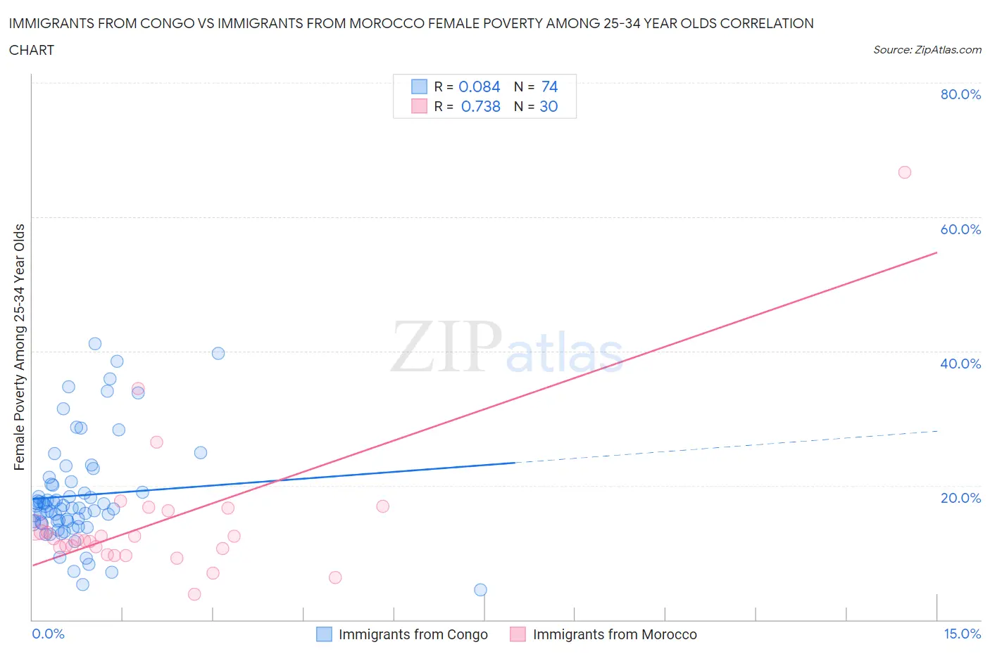 Immigrants from Congo vs Immigrants from Morocco Female Poverty Among 25-34 Year Olds