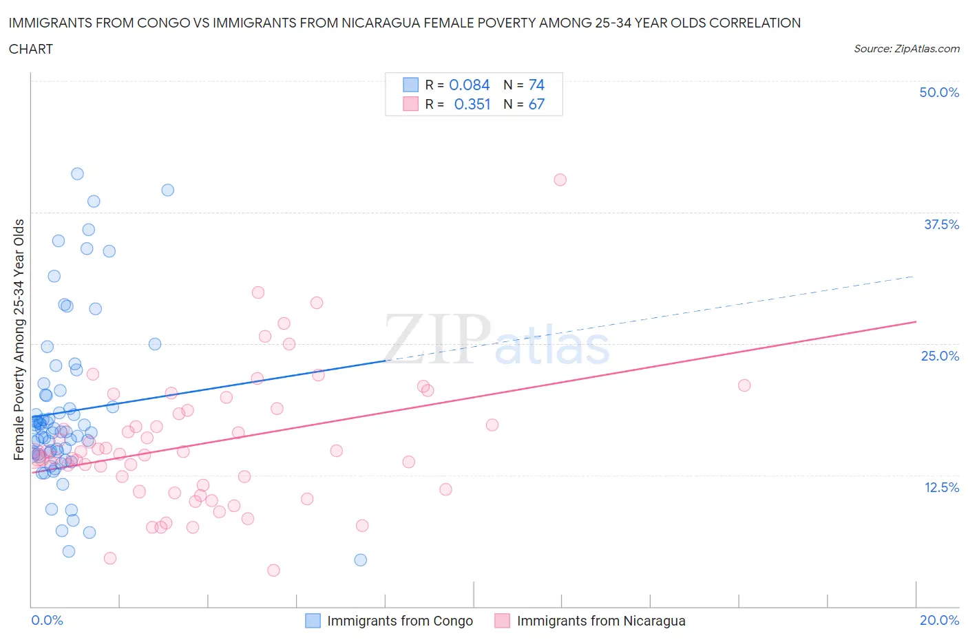 Immigrants from Congo vs Immigrants from Nicaragua Female Poverty Among 25-34 Year Olds