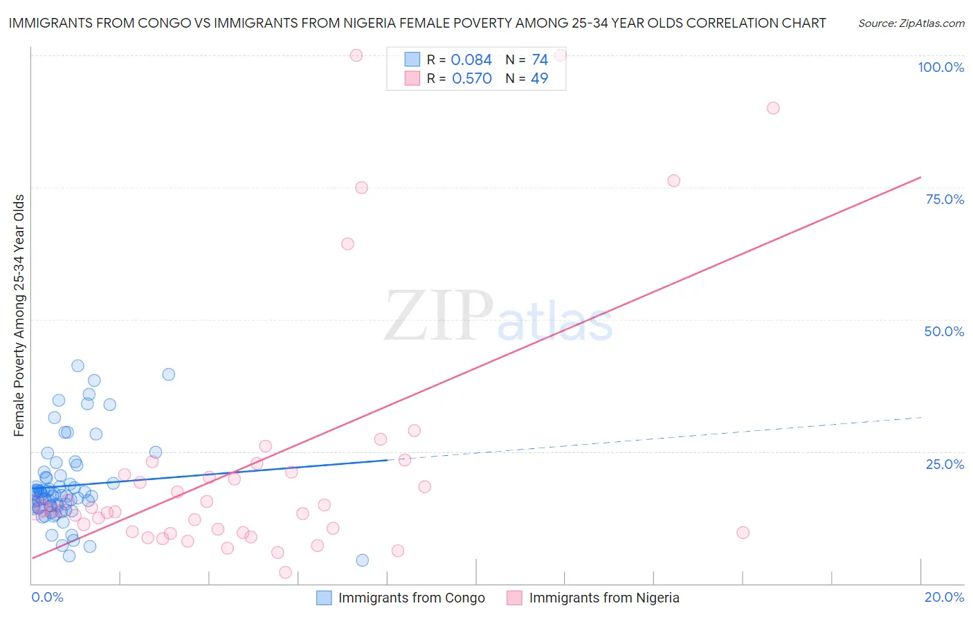 Immigrants from Congo vs Immigrants from Nigeria Female Poverty Among 25-34 Year Olds