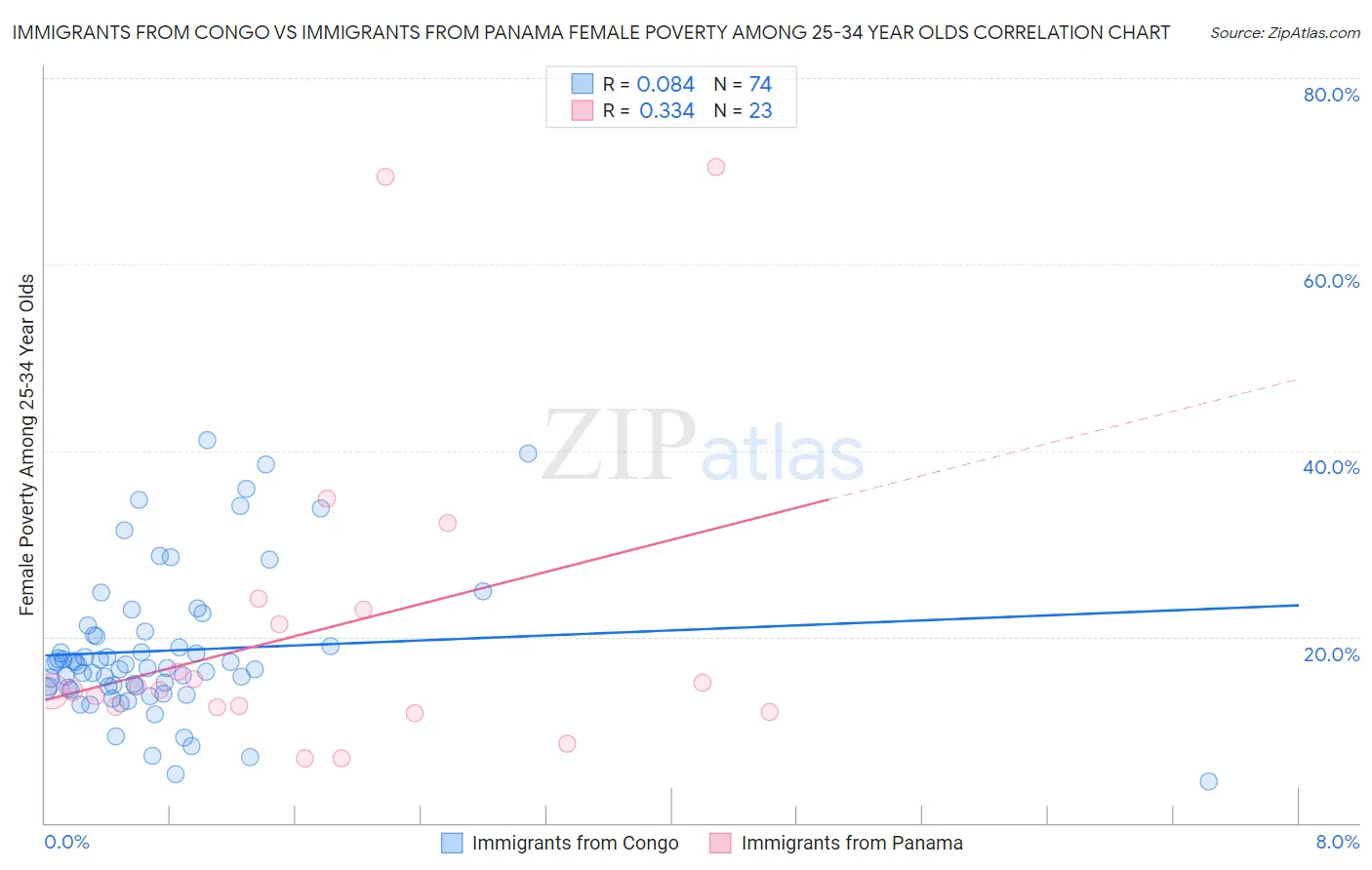 Immigrants from Congo vs Immigrants from Panama Female Poverty Among 25-34 Year Olds