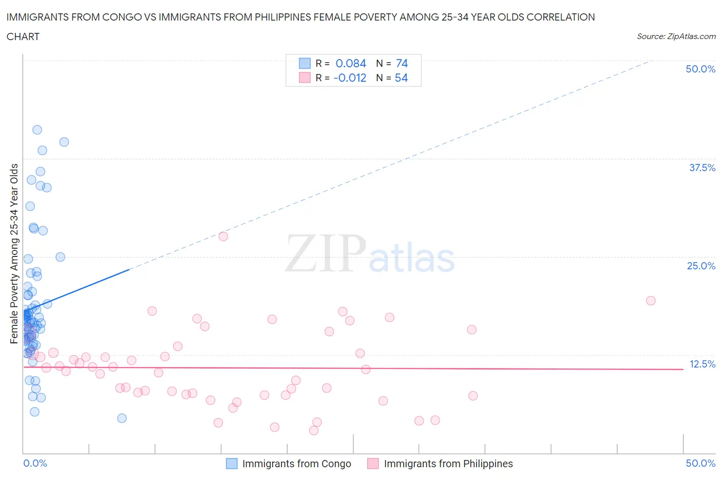 Immigrants from Congo vs Immigrants from Philippines Female Poverty Among 25-34 Year Olds