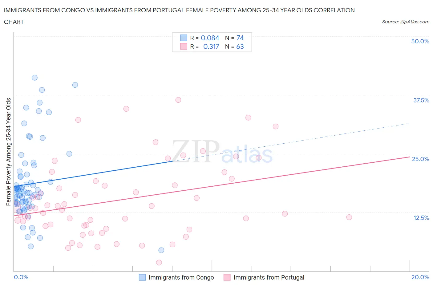 Immigrants from Congo vs Immigrants from Portugal Female Poverty Among 25-34 Year Olds