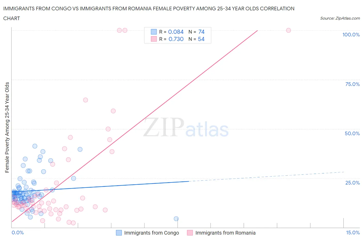 Immigrants from Congo vs Immigrants from Romania Female Poverty Among 25-34 Year Olds