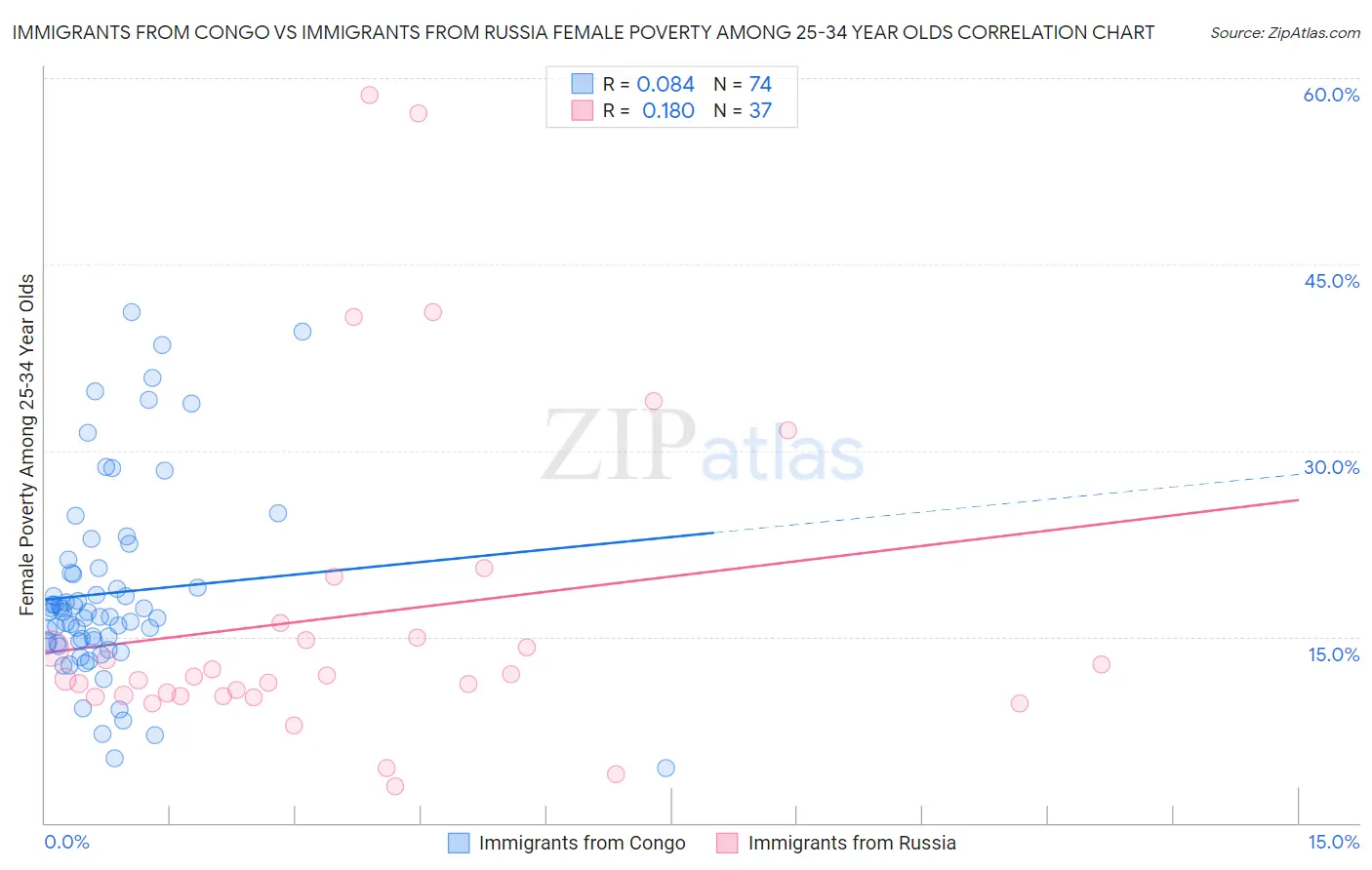 Immigrants from Congo vs Immigrants from Russia Female Poverty Among 25-34 Year Olds