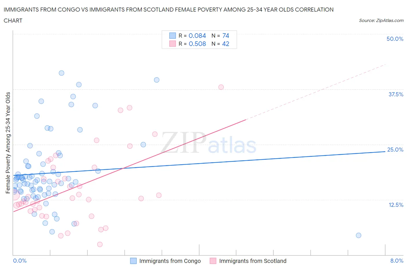 Immigrants from Congo vs Immigrants from Scotland Female Poverty Among 25-34 Year Olds