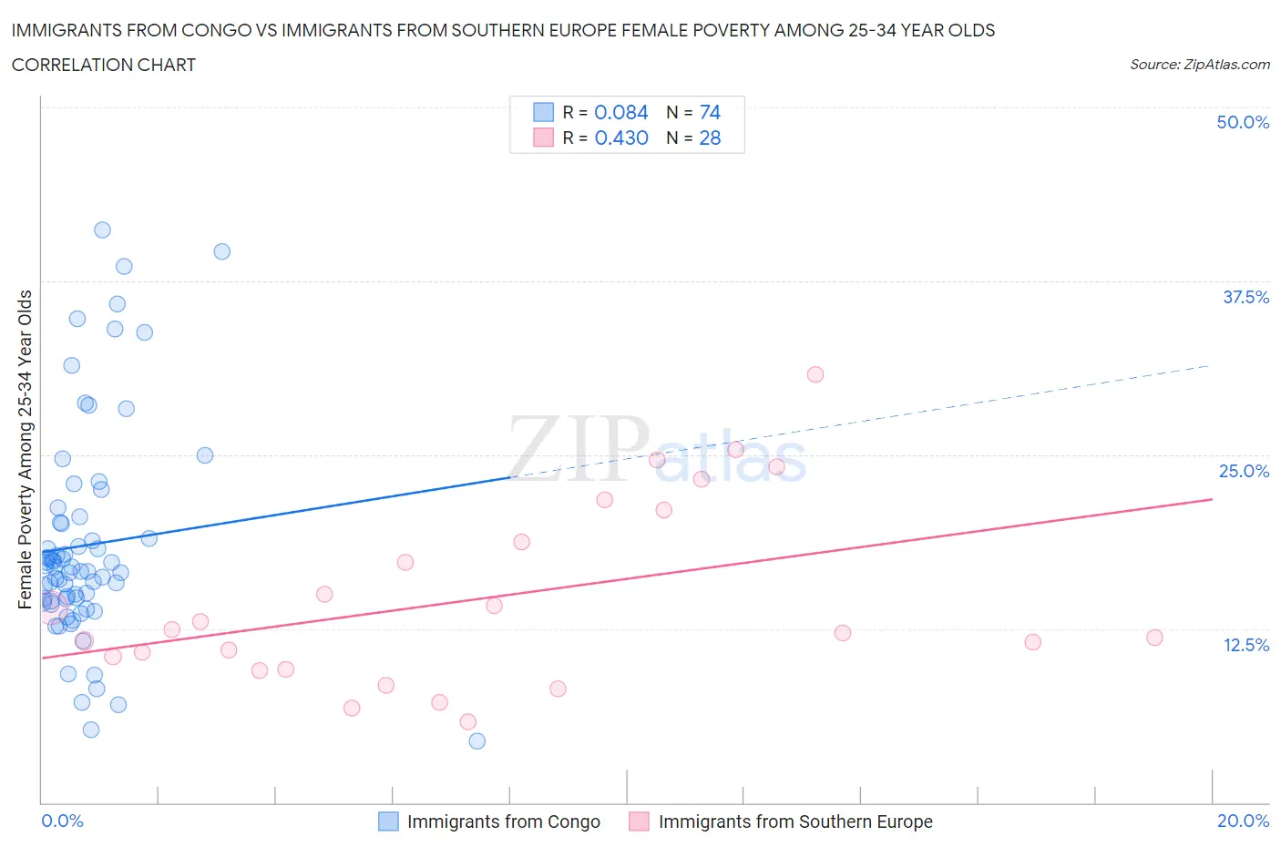 Immigrants from Congo vs Immigrants from Southern Europe Female Poverty Among 25-34 Year Olds