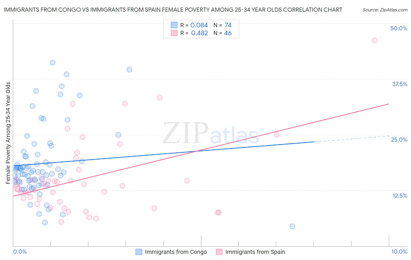 Immigrants from Congo vs Immigrants from Spain Female Poverty Among 25-34 Year Olds